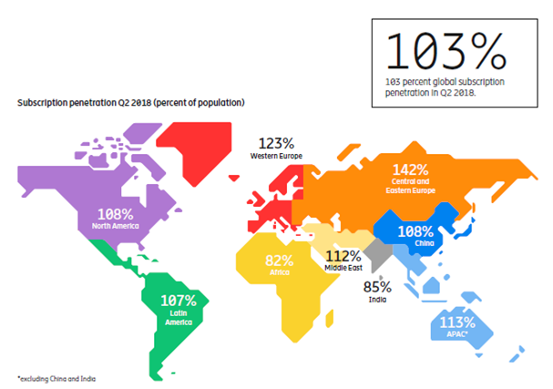 爱立信：2018年Q2全球手机用户数量达到78亿人