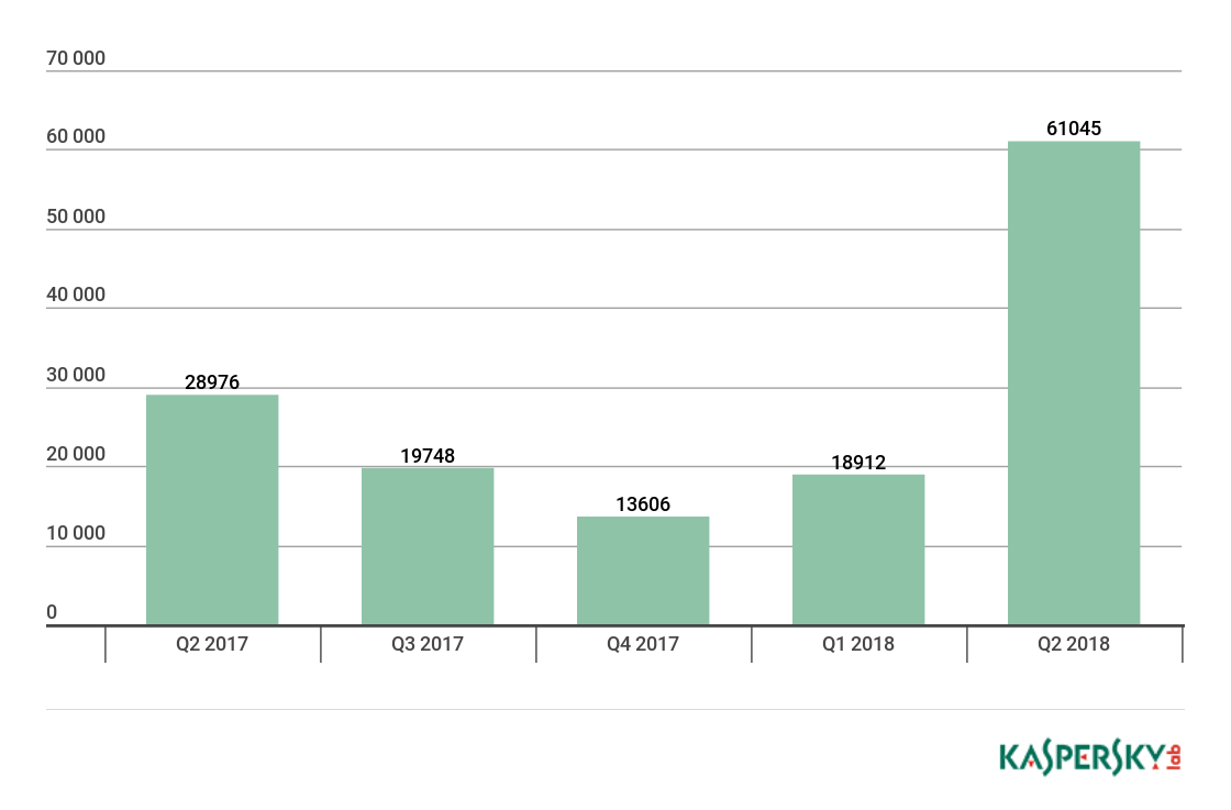 卡巴斯基实验室:2018年Q2网络攻击情况汇总