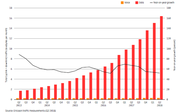 爱立信：2018年Q2全球手机用户数量达到78亿人