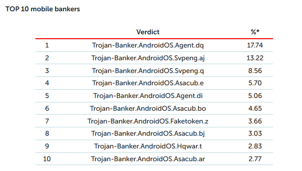 卡巴斯基实验室:2018年Q2网络攻击情况汇总