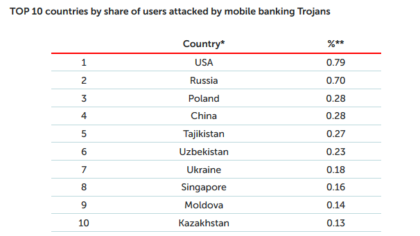 卡巴斯基实验室:2018年Q2网络攻击情况汇总
