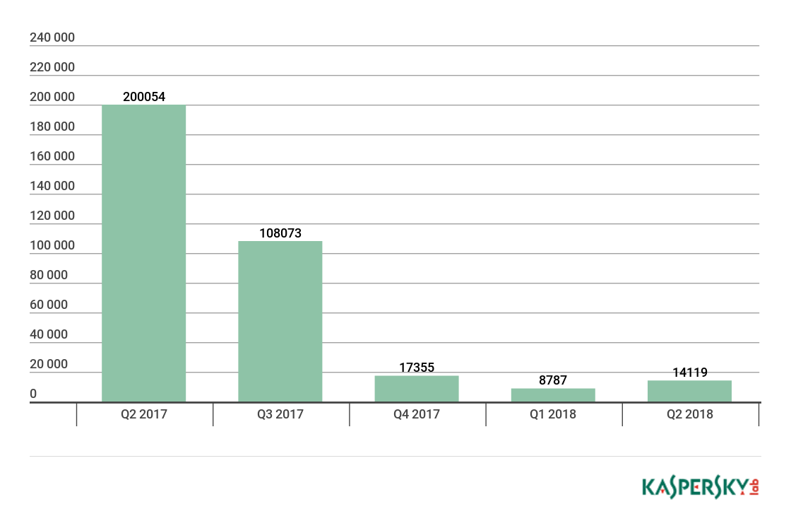 卡巴斯基实验室:2018年Q2网络攻击情况汇总