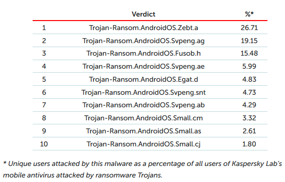 卡巴斯基实验室:2018年Q2网络攻击情况汇总