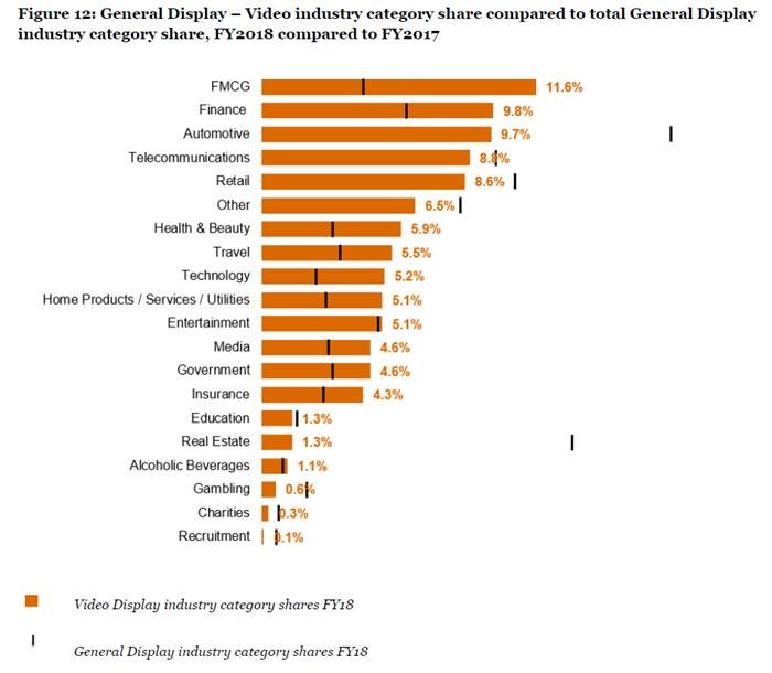 IAB：2018上半年 澳大利亚网络广告支出85亿美元