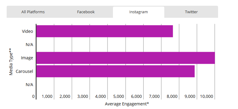 Nielsen:Instagram上图片的阅读量比视频高30%