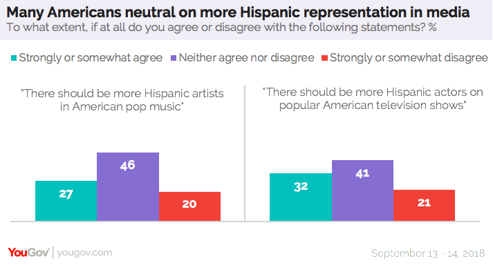 YouGov：49%的美国人听非英语歌曲
