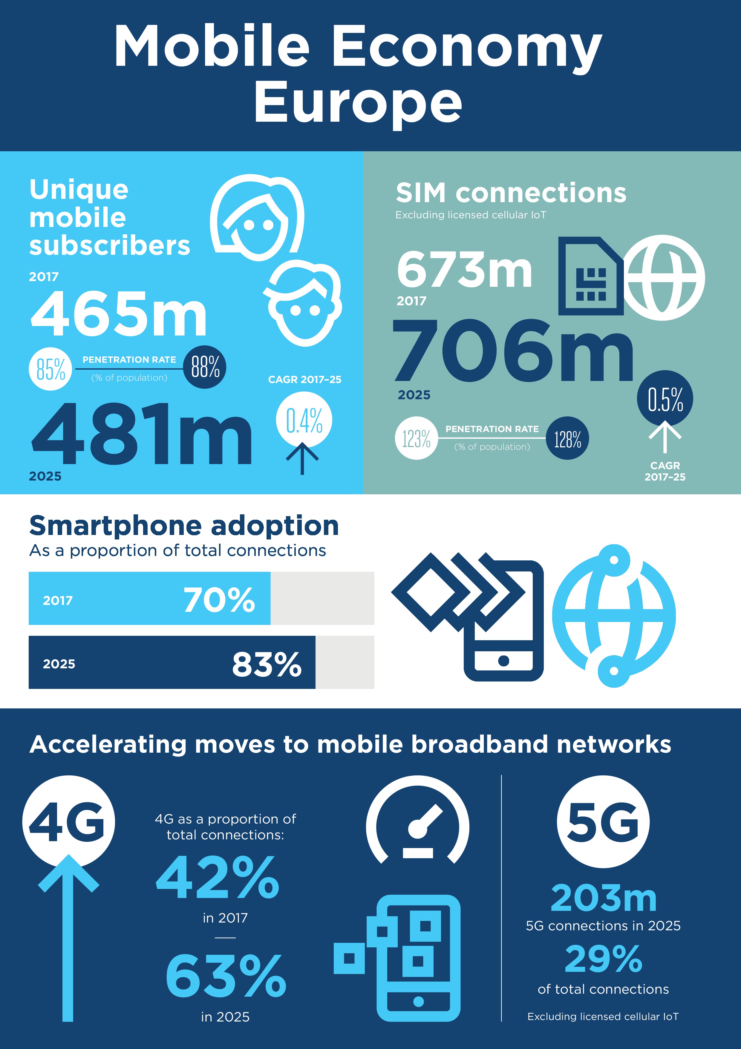 GSMA:2018年欧洲移动经济报告
