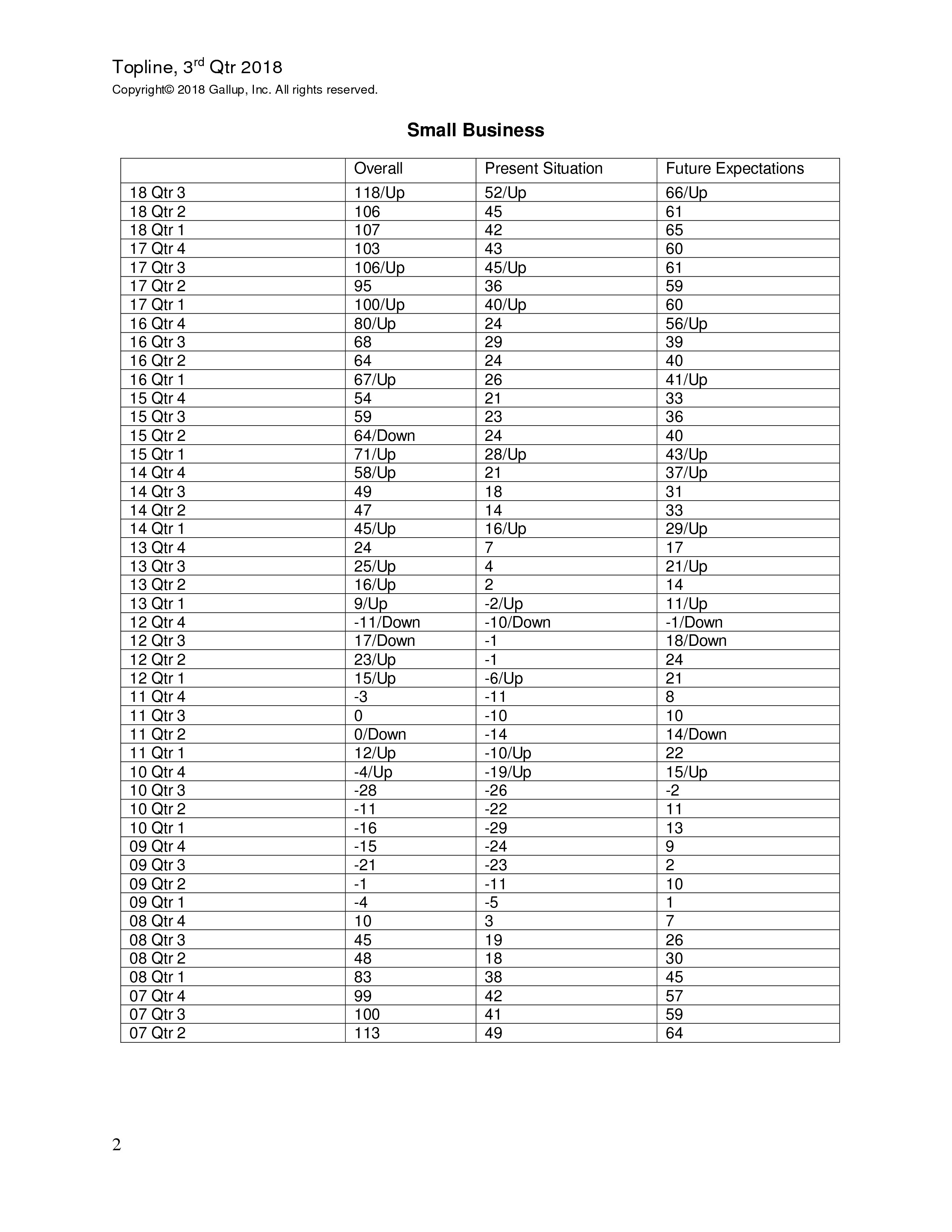 富国银行盖洛普：2018年第三季度小企业指数