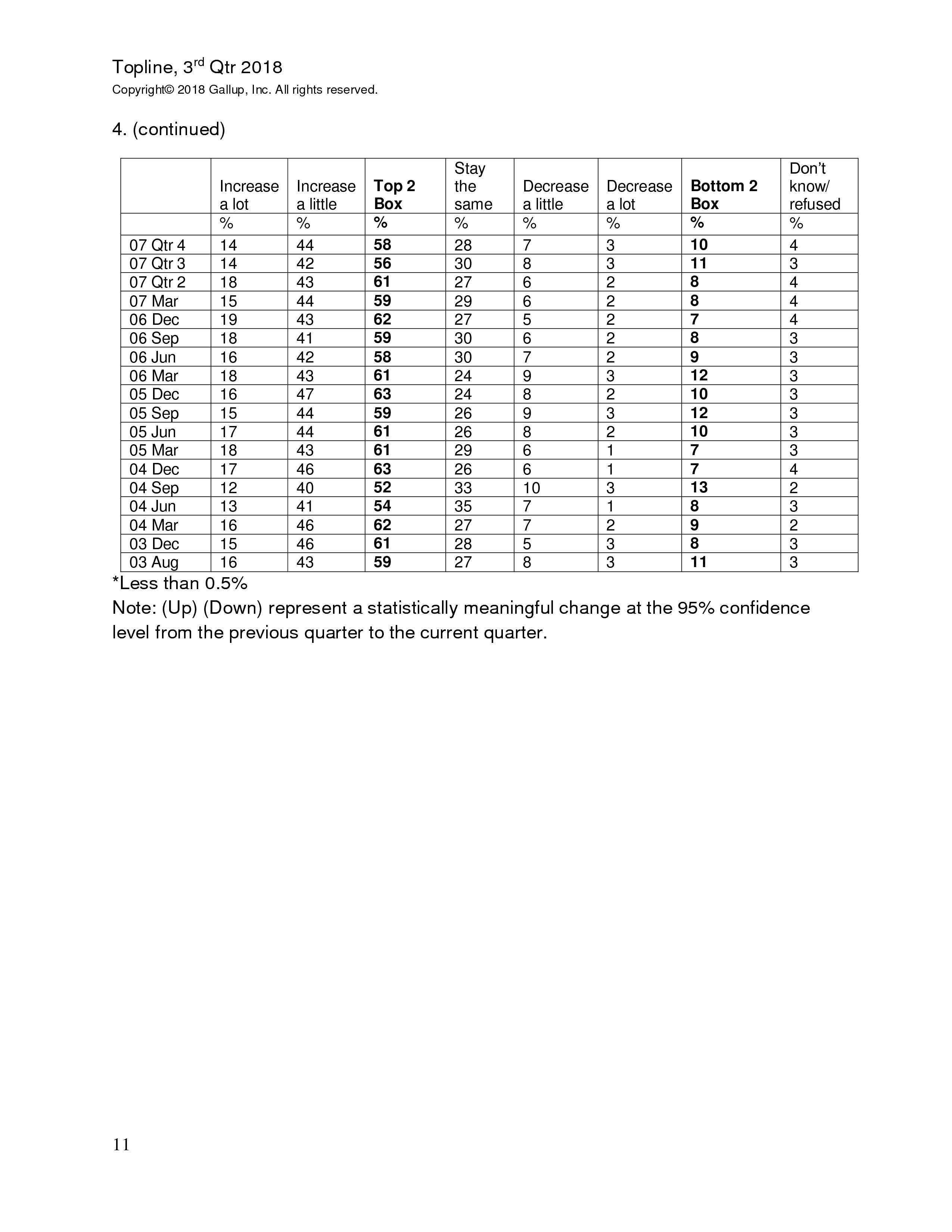 富国银行盖洛普：2018年第三季度小企业指数