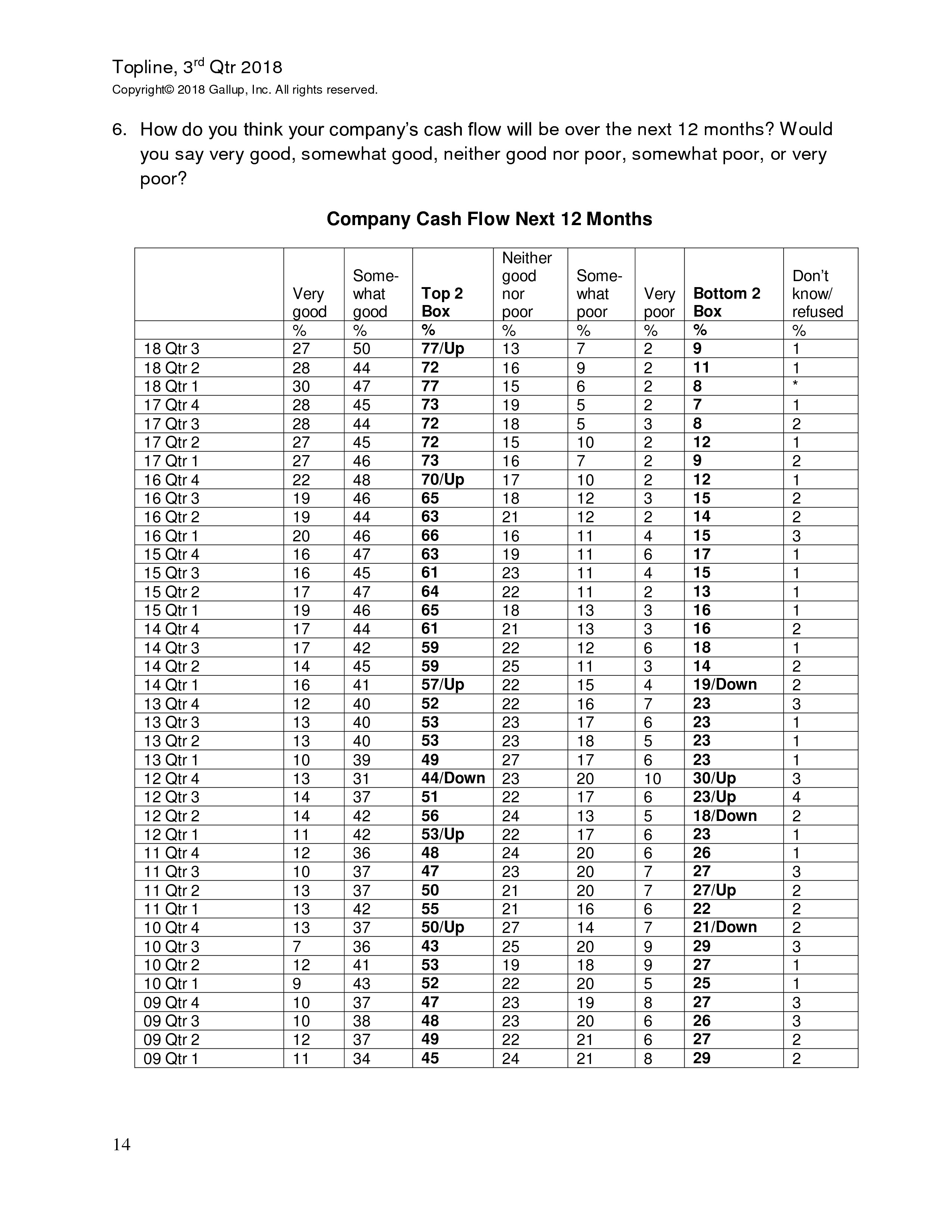 富国银行盖洛普：2018年第三季度小企业指数