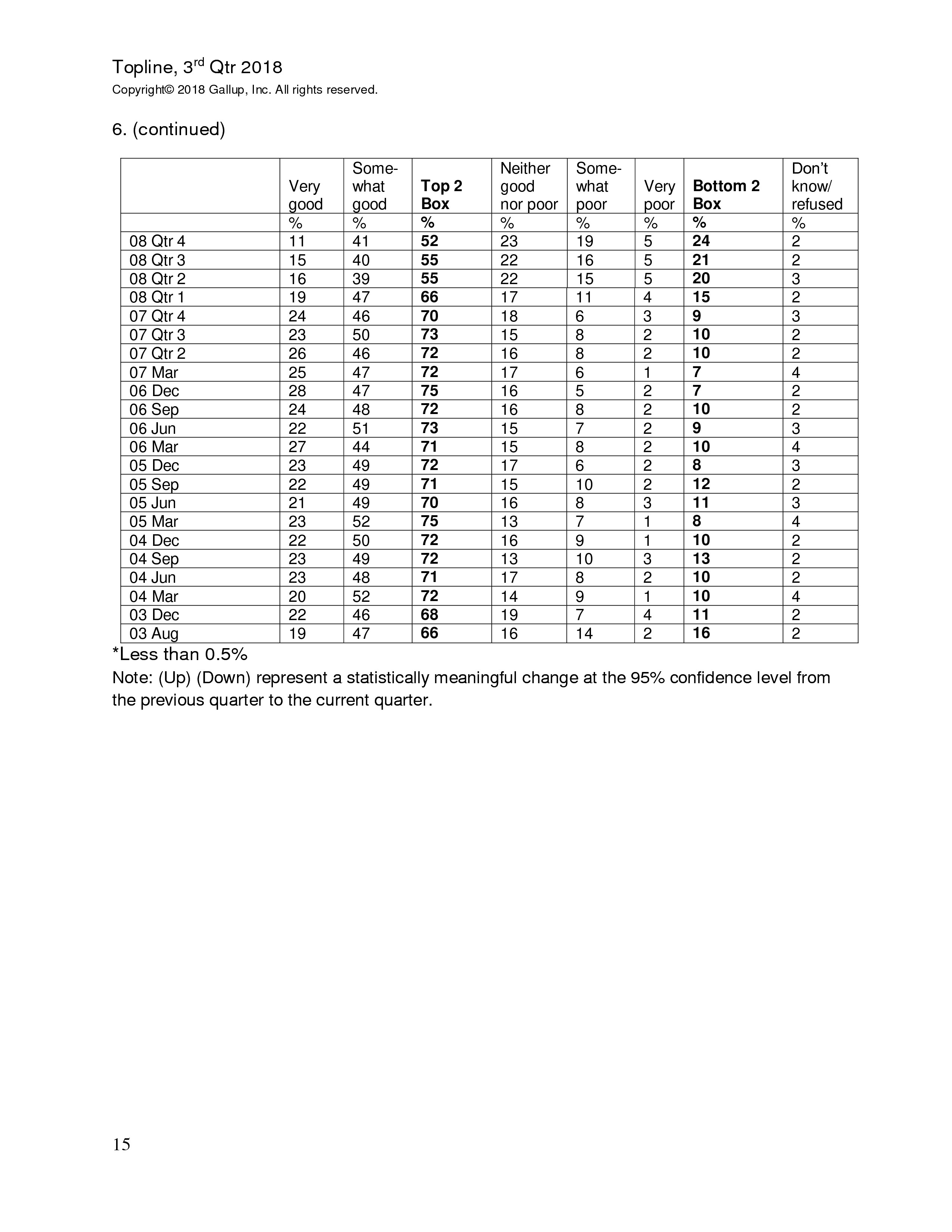 富国银行盖洛普：2018年第三季度小企业指数
