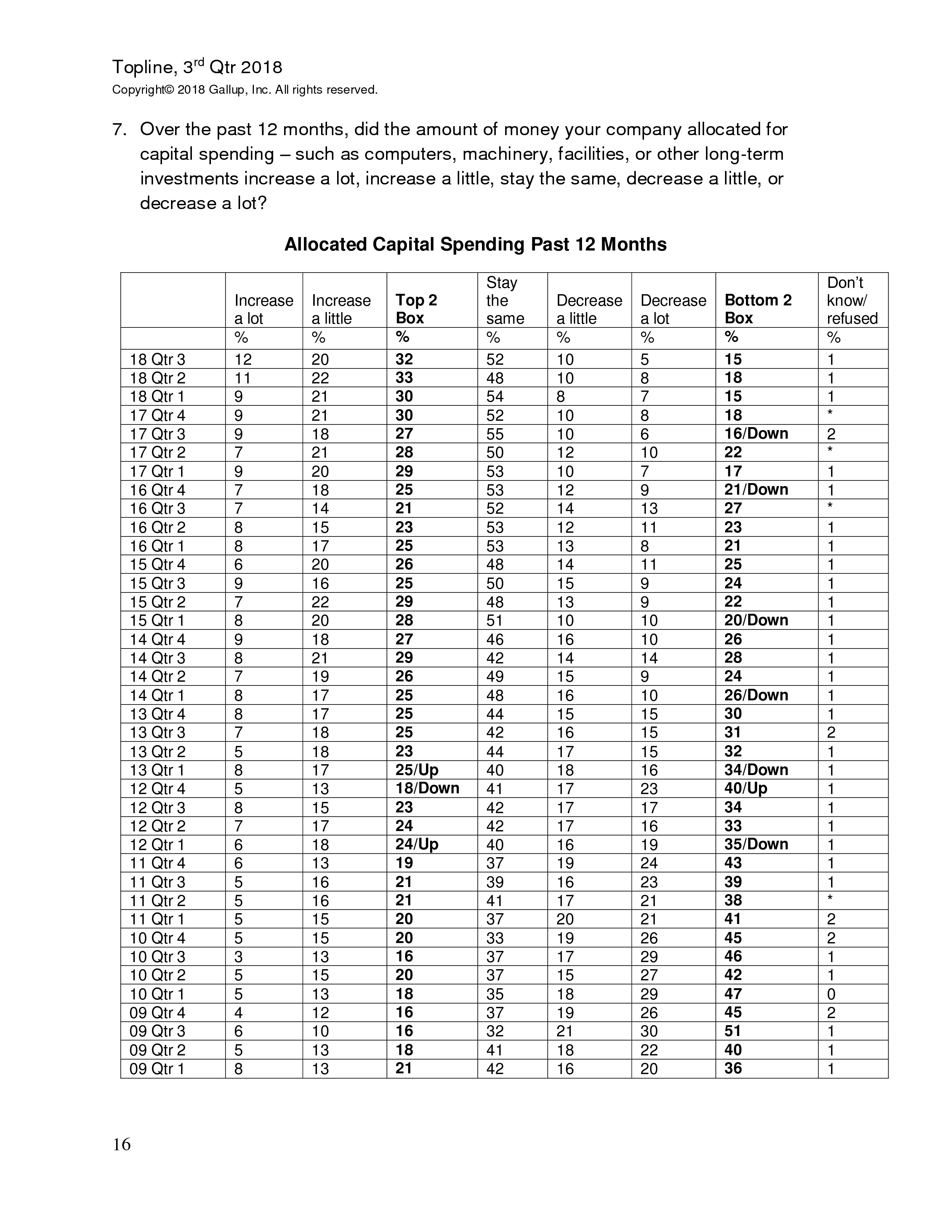 富国银行盖洛普：2018年第三季度小企业指数