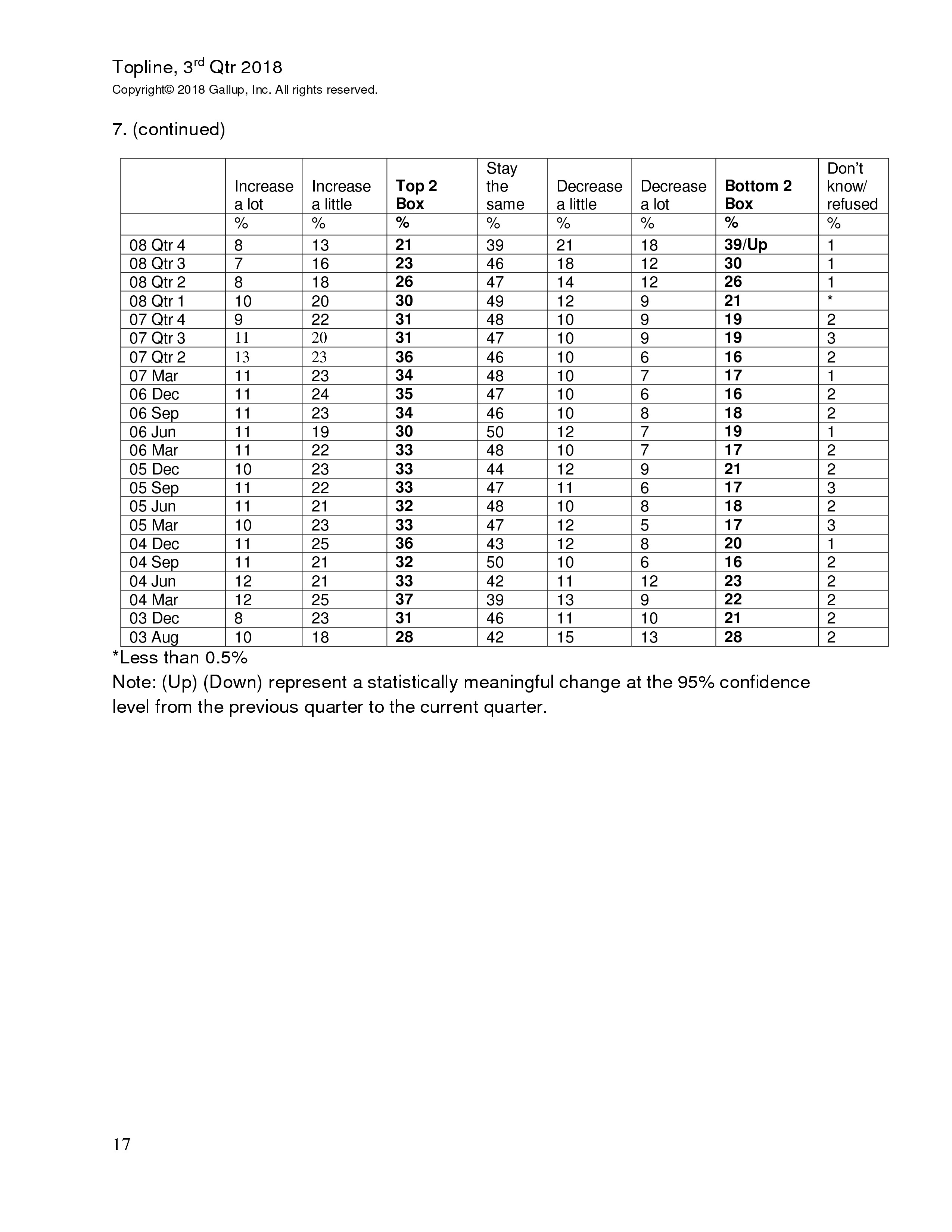 富国银行盖洛普：2018年第三季度小企业指数