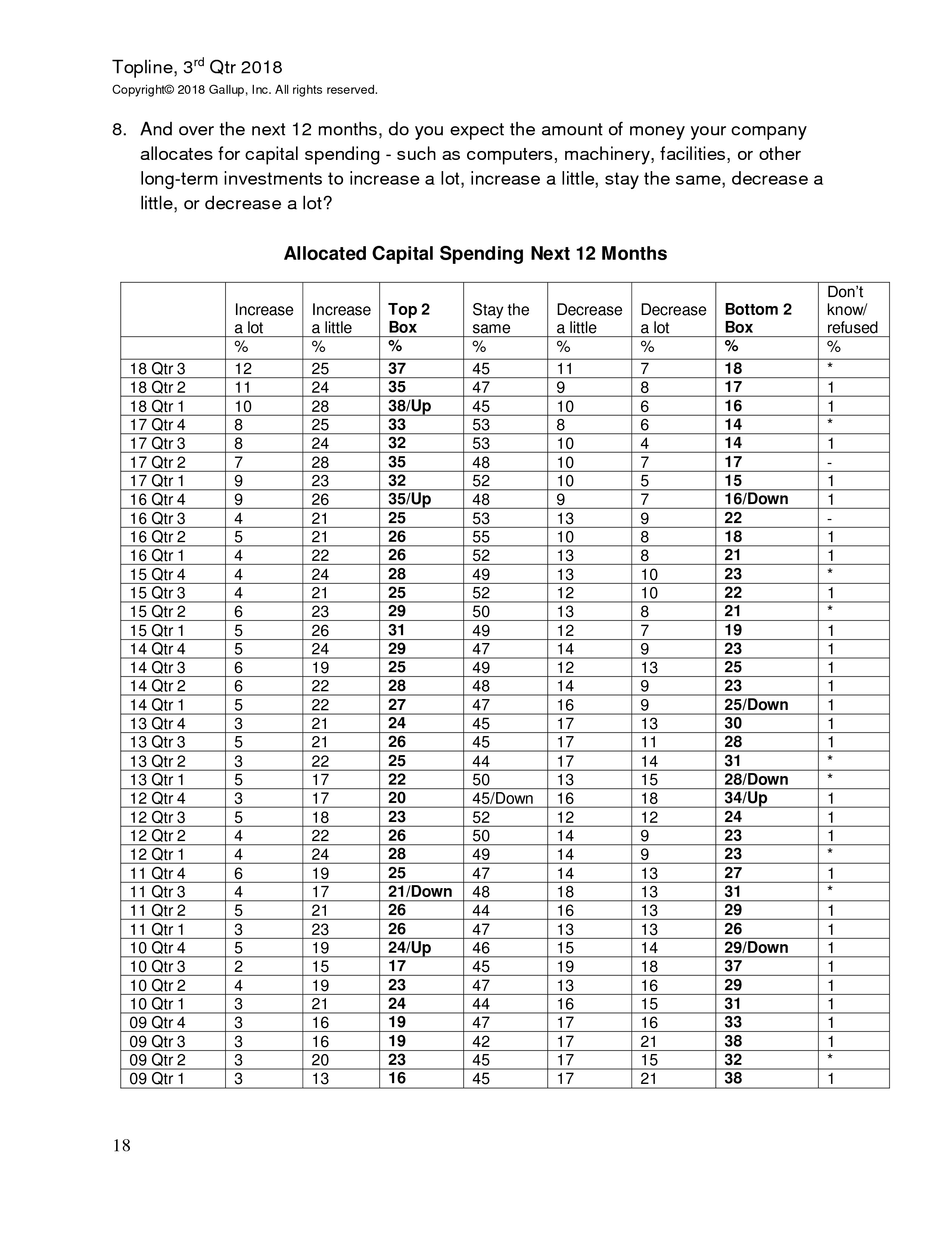 富国银行盖洛普：2018年第三季度小企业指数
