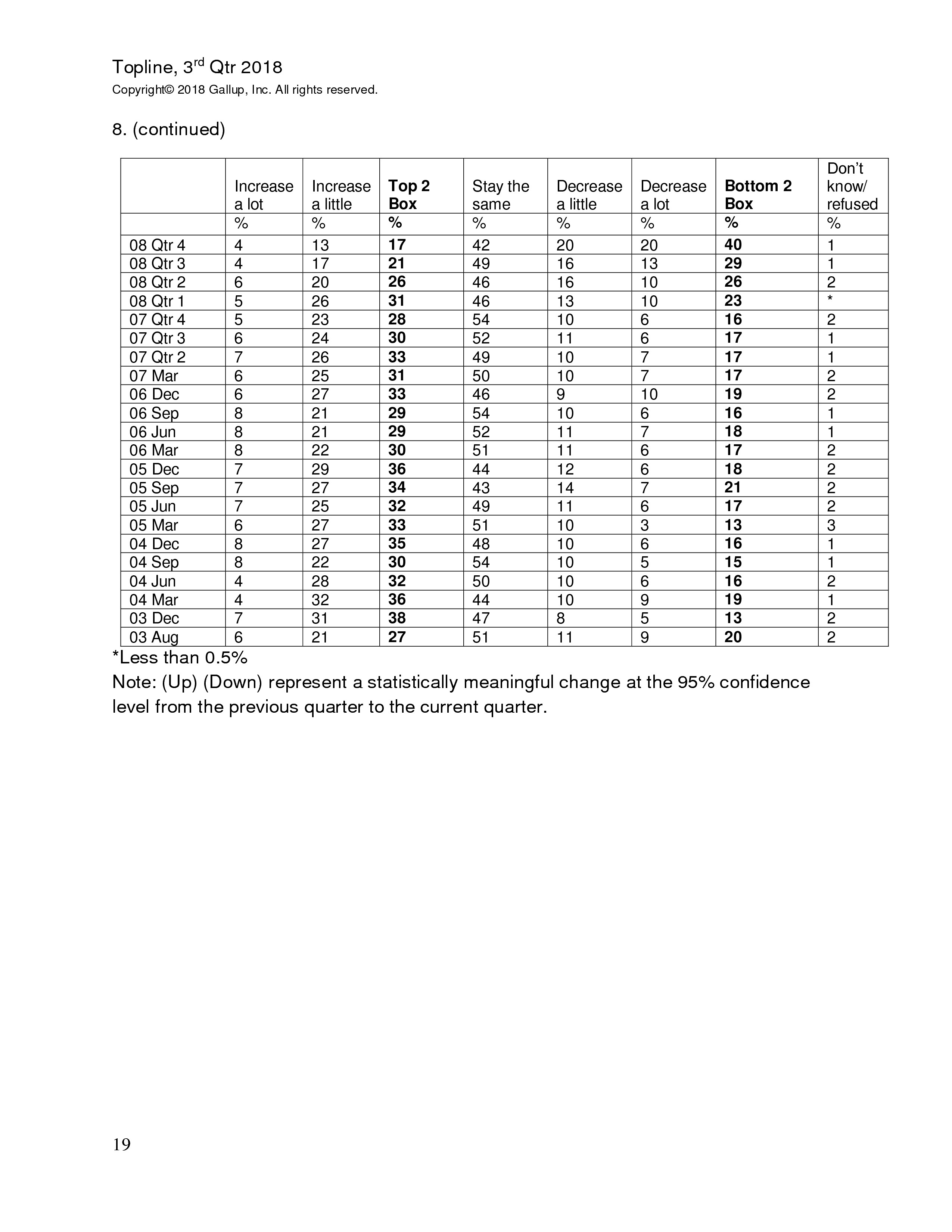 富国银行盖洛普：2018年第三季度小企业指数