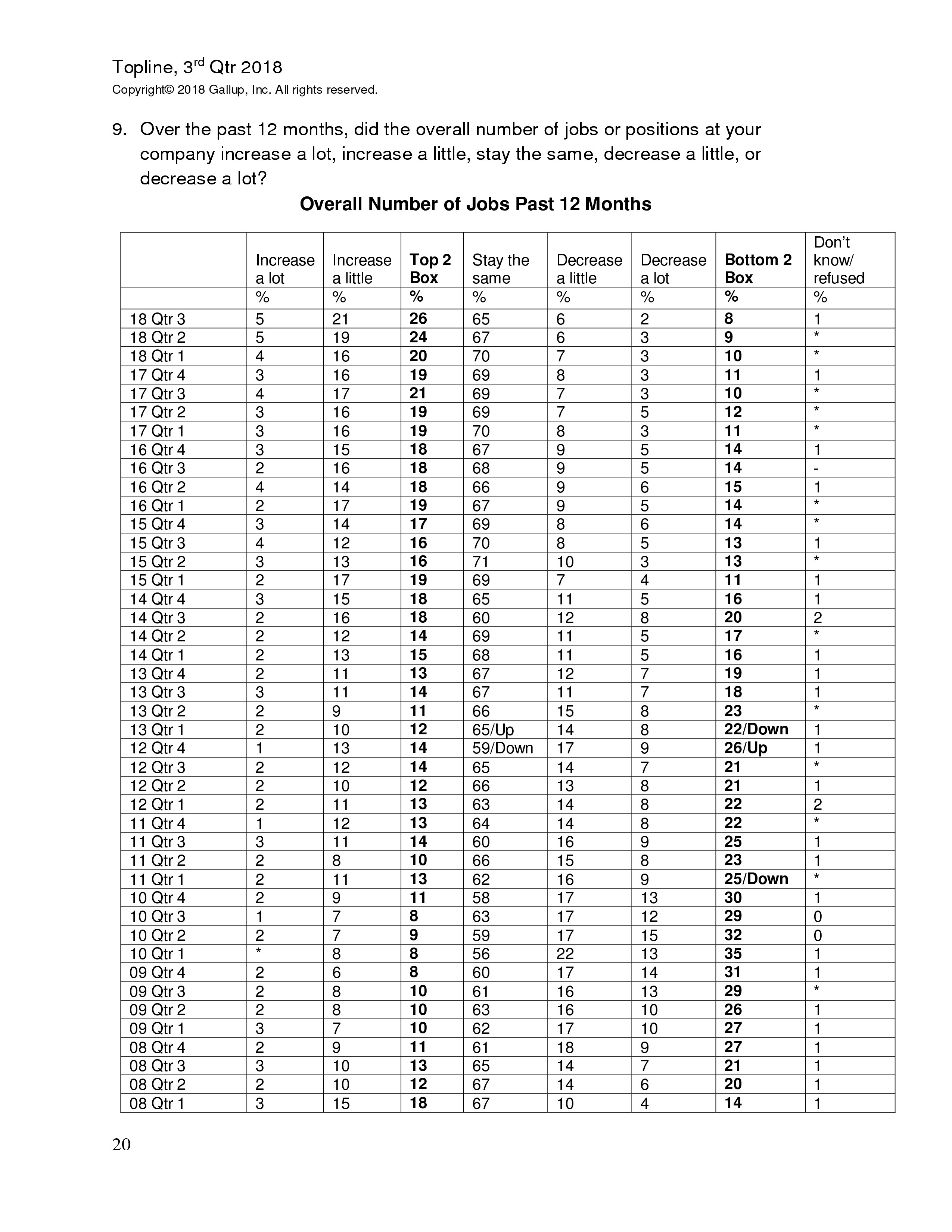 富国银行盖洛普：2018年第三季度小企业指数