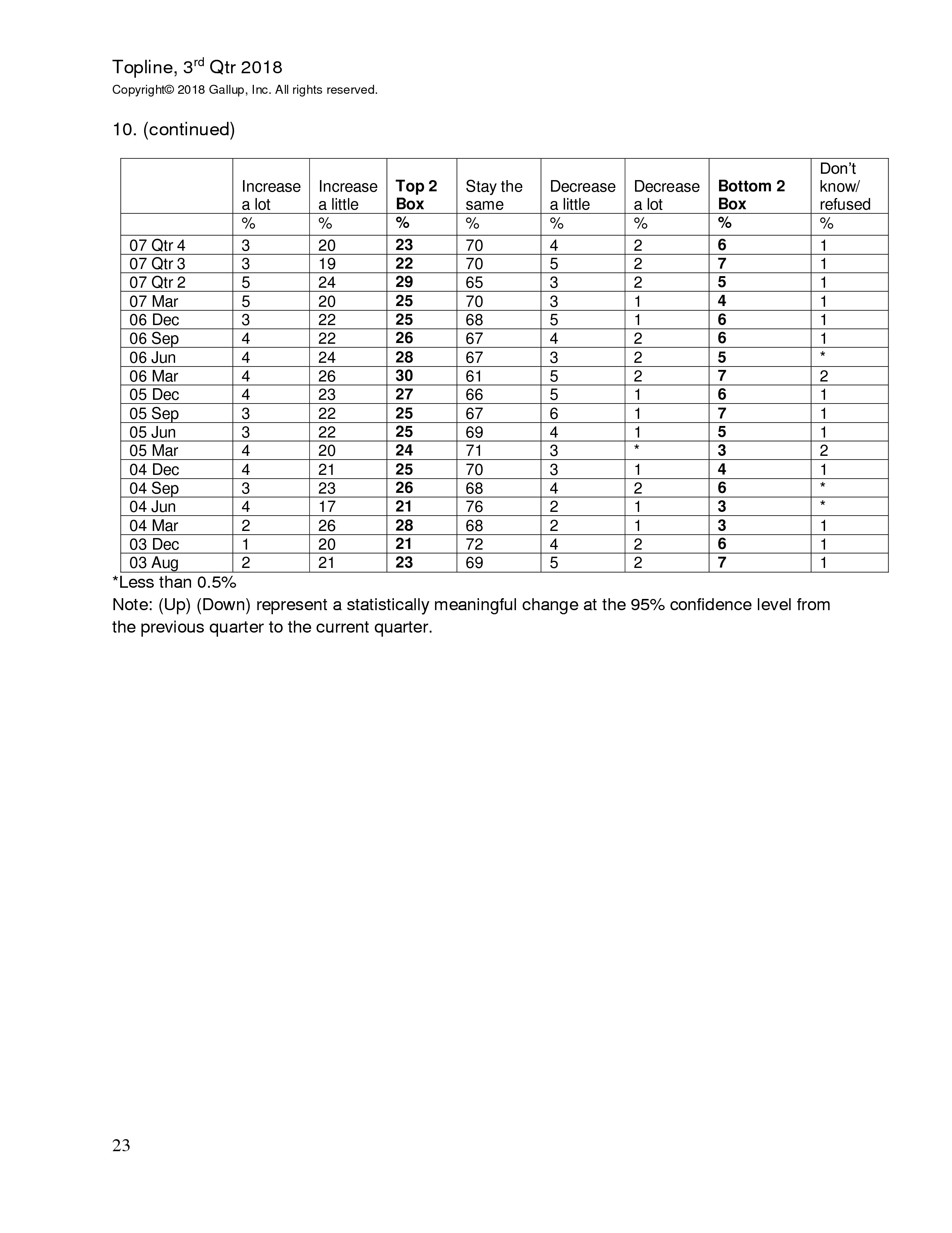 富国银行盖洛普：2018年第三季度小企业指数