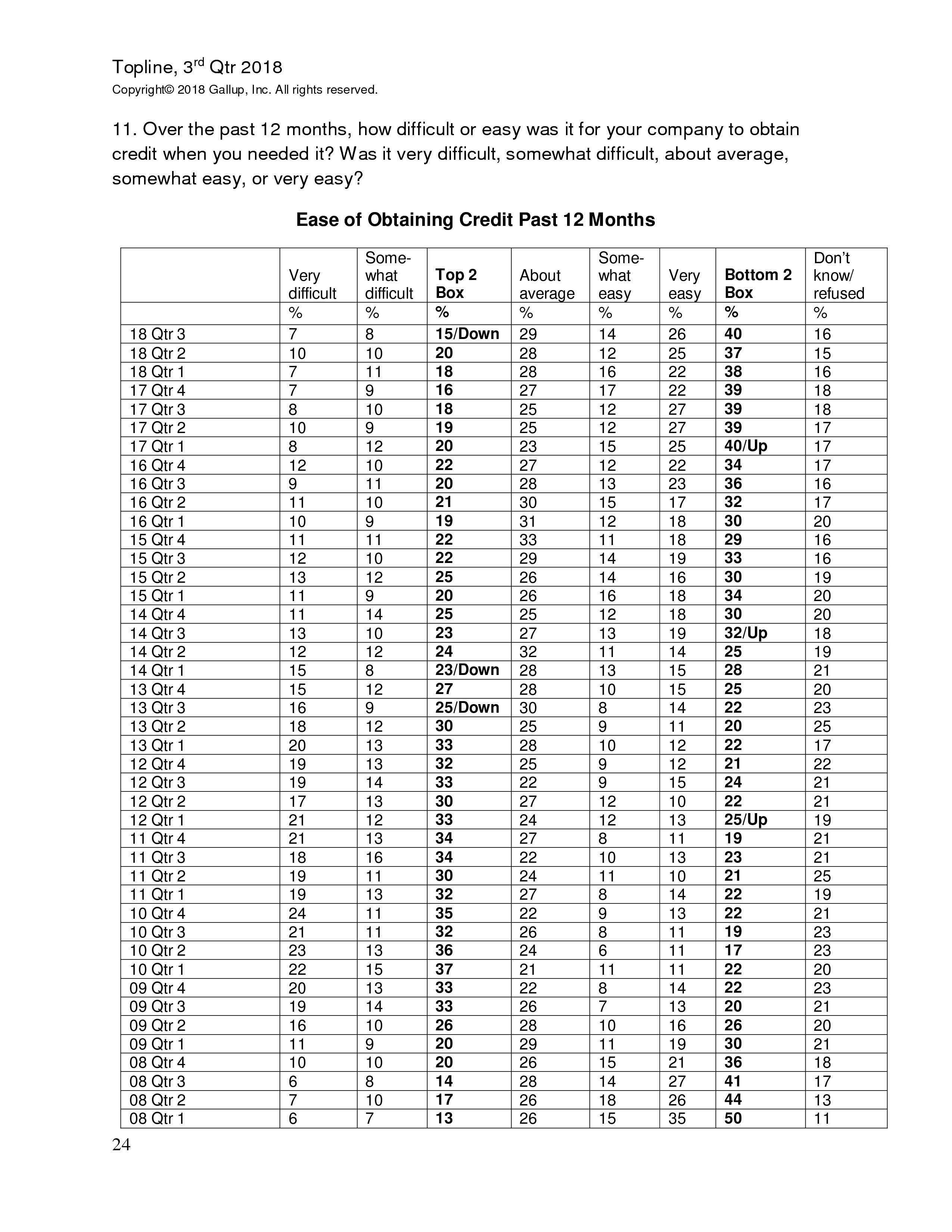 富国银行盖洛普：2018年第三季度小企业指数