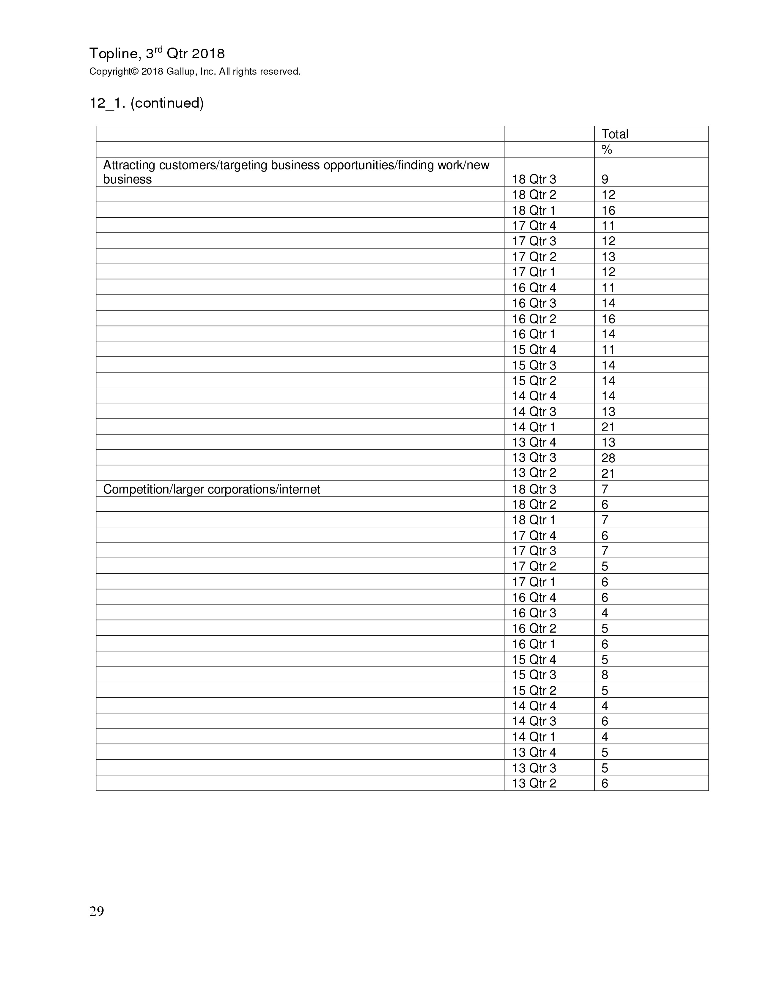 富国银行盖洛普：2018年第三季度小企业指数