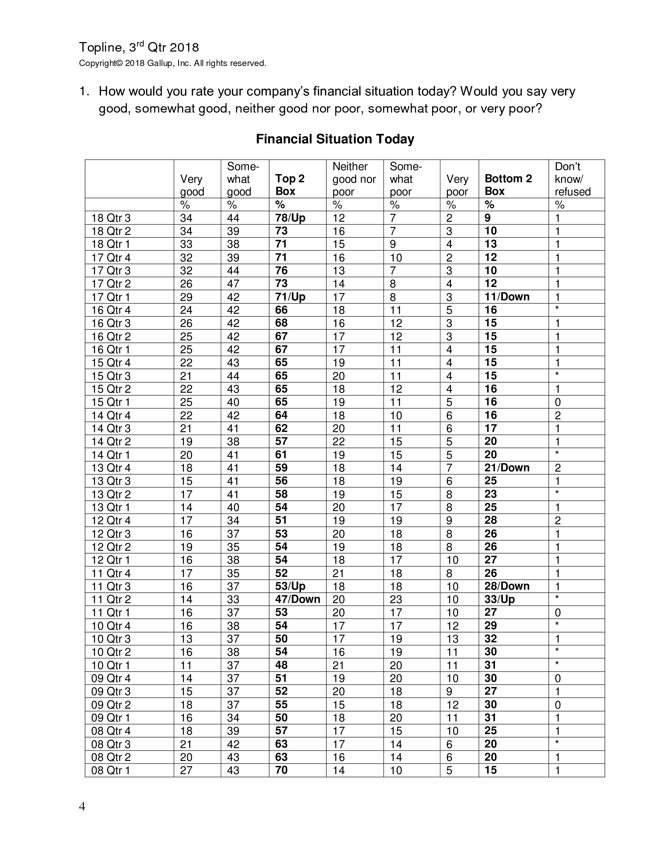 富国银行盖洛普：2018年第三季度小企业指数