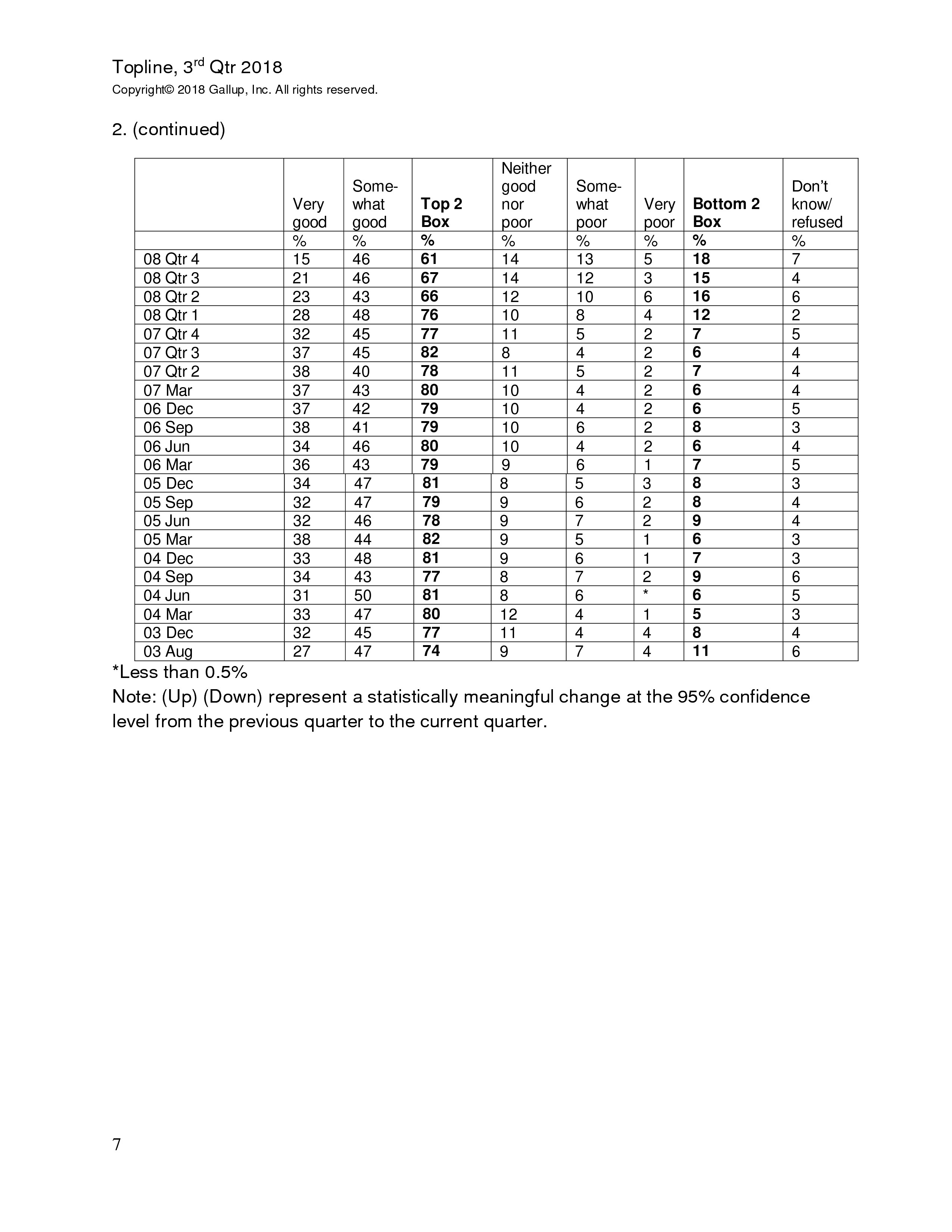 富国银行盖洛普：2018年第三季度小企业指数