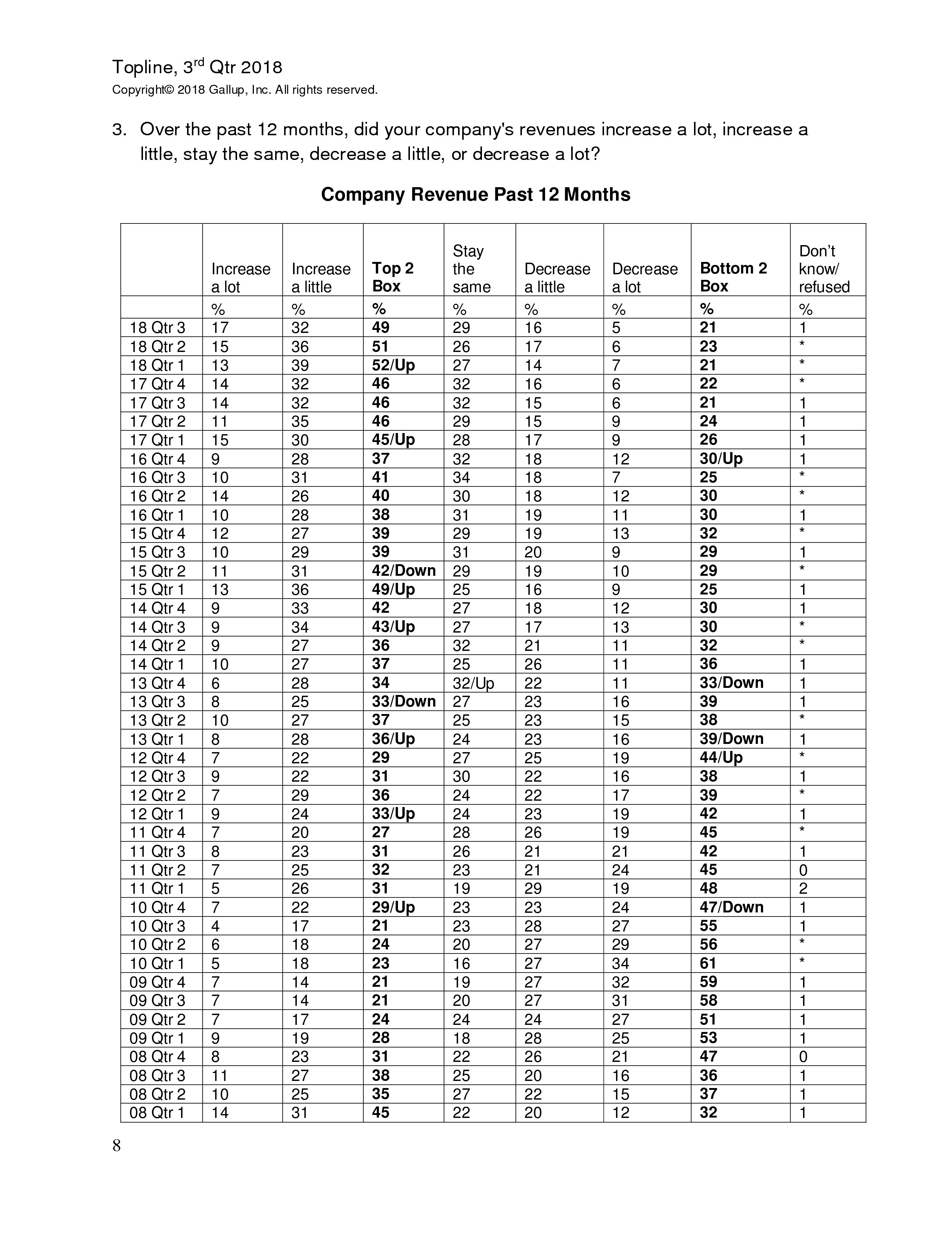 富国银行盖洛普：2018年第三季度小企业指数
