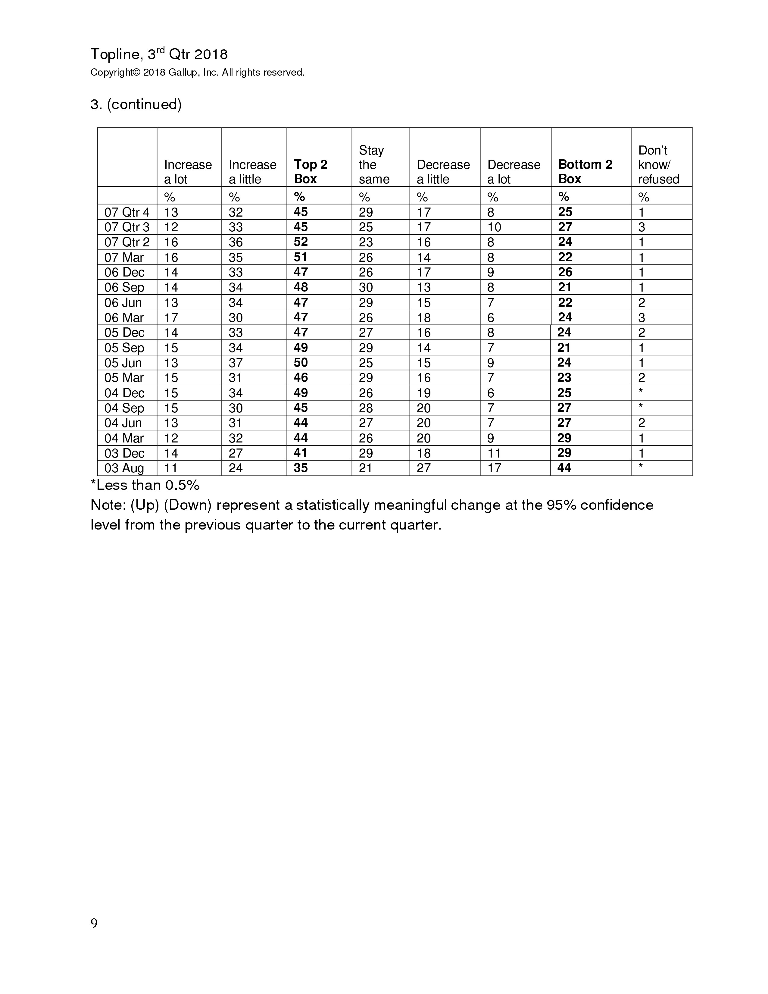 富国银行盖洛普：2018年第三季度小企业指数
