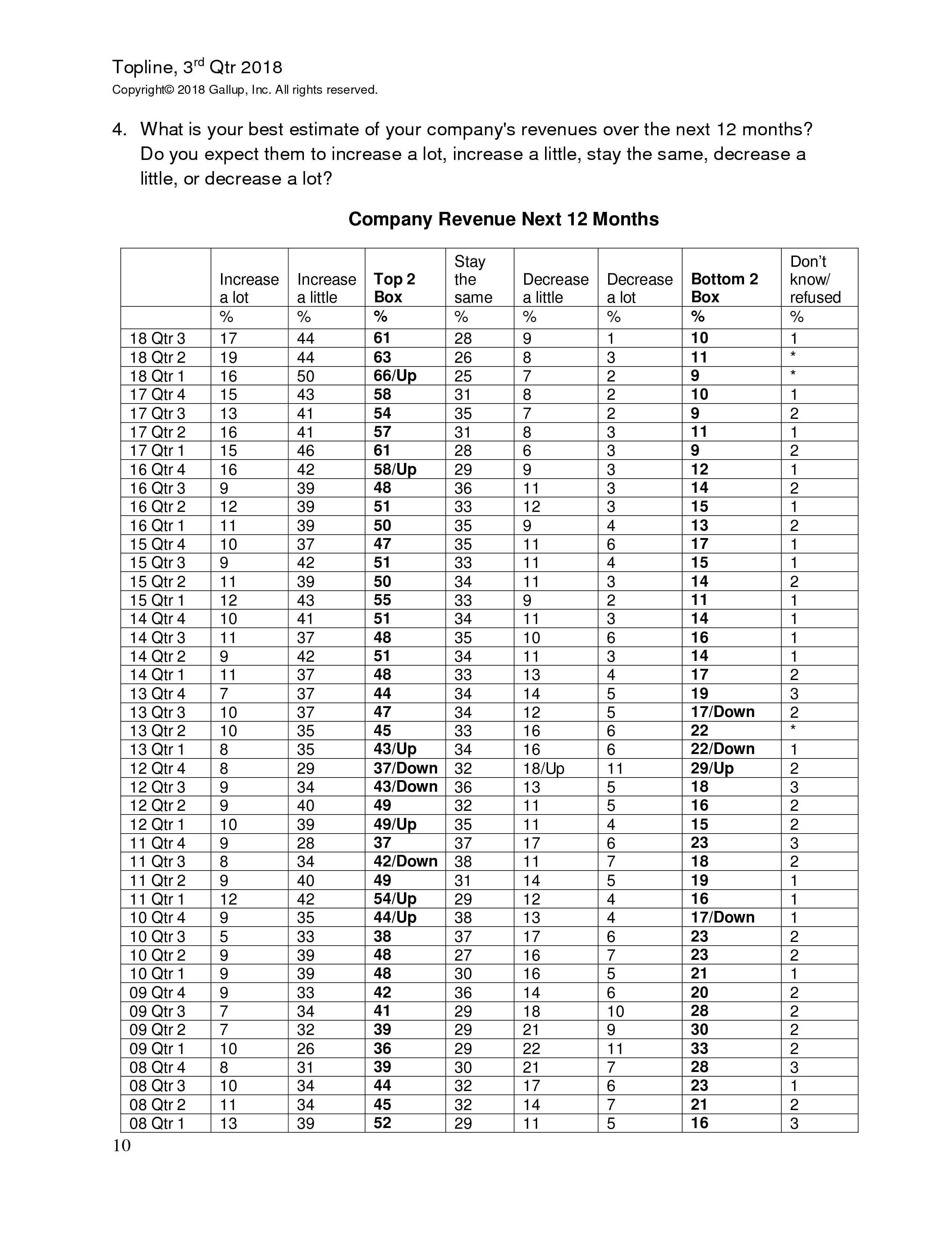 富国银行盖洛普：2018年第三季度小企业指数