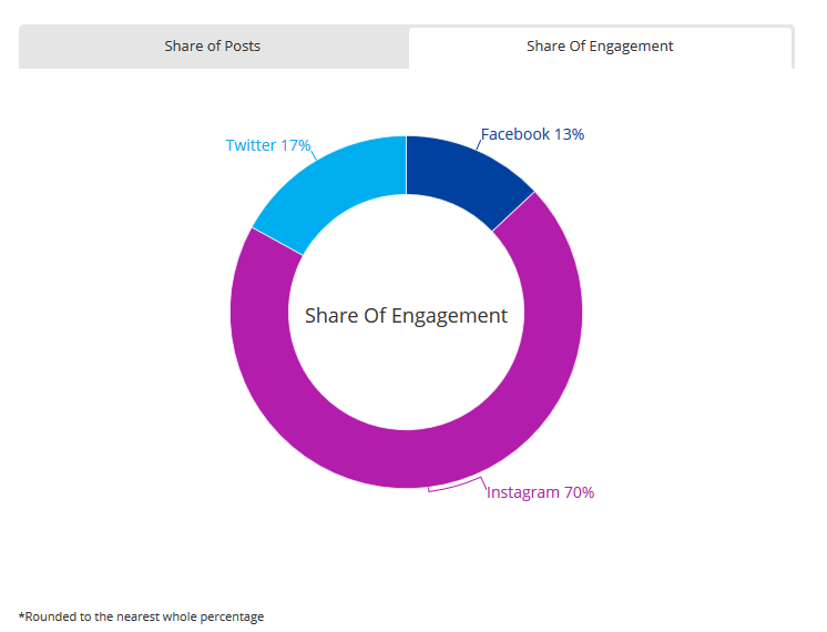 Nielsen:Instagram上图片的阅读量比视频高30%