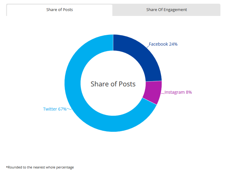 Nielsen:Instagram上图片的阅读量比视频高30%