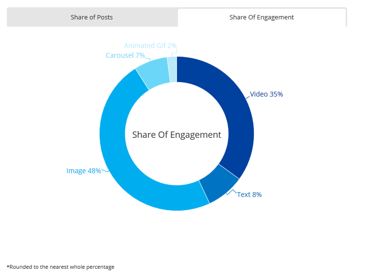 Nielsen:Instagram上图片的阅读量比视频高30%