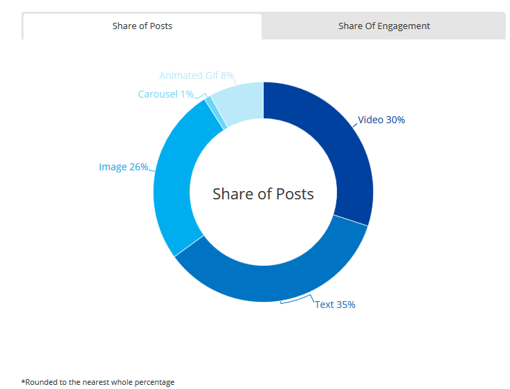 Nielsen:Instagram上图片的阅读量比视频高30%