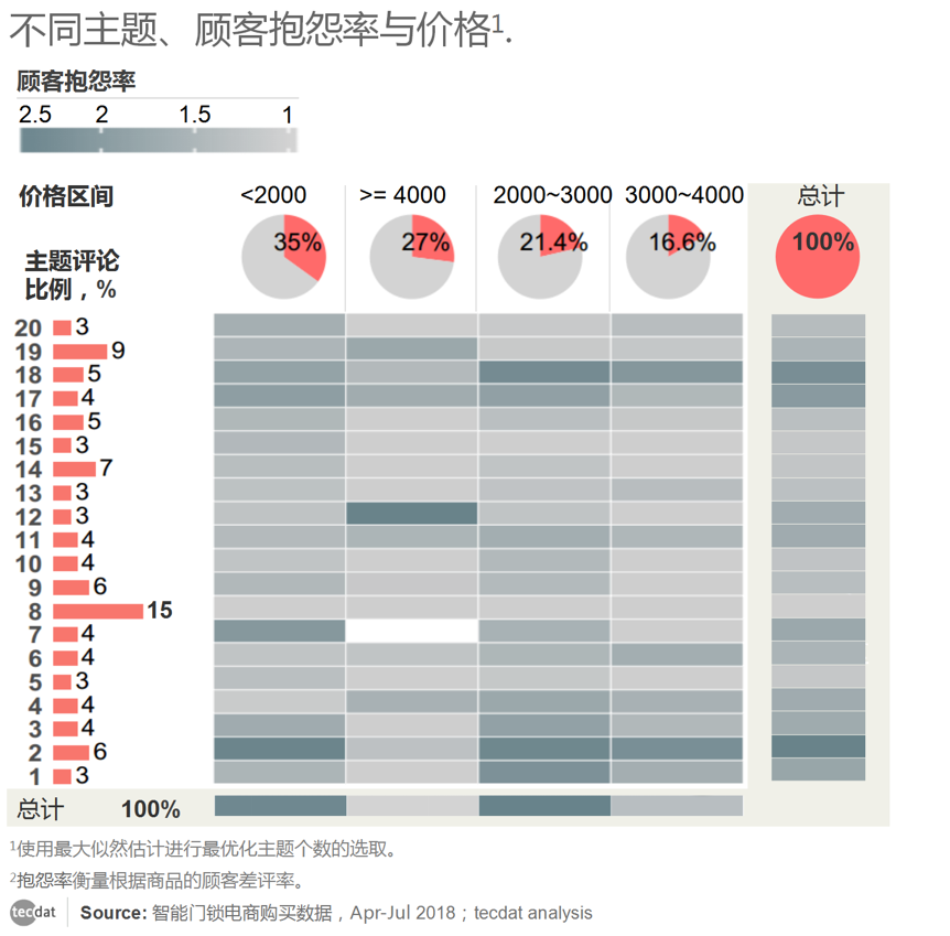 网购数据下的智能门锁“剁手”攻略