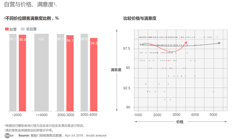 网购数据下的智能门锁“剁手”攻略