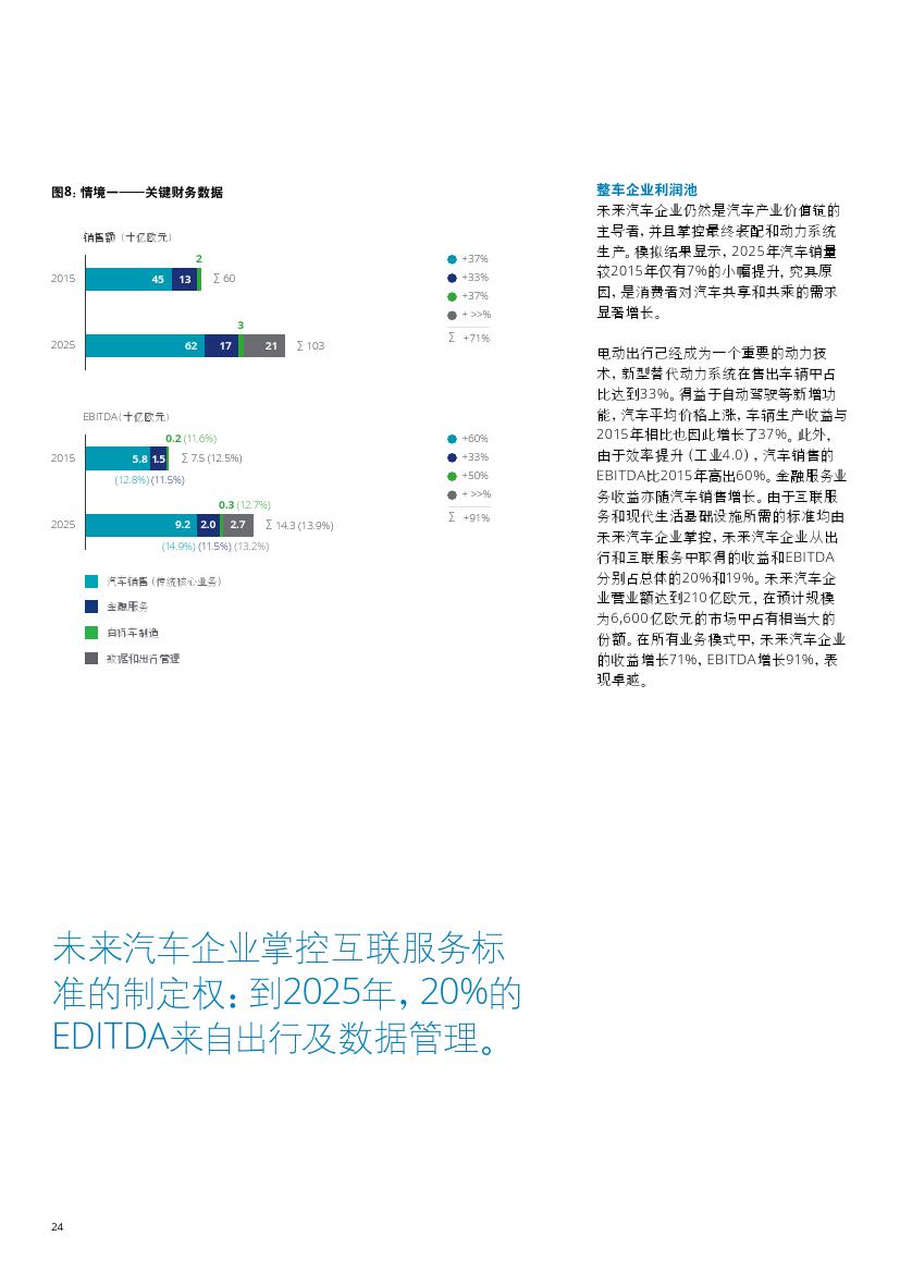 未来汽车行业价值链：2025年以后