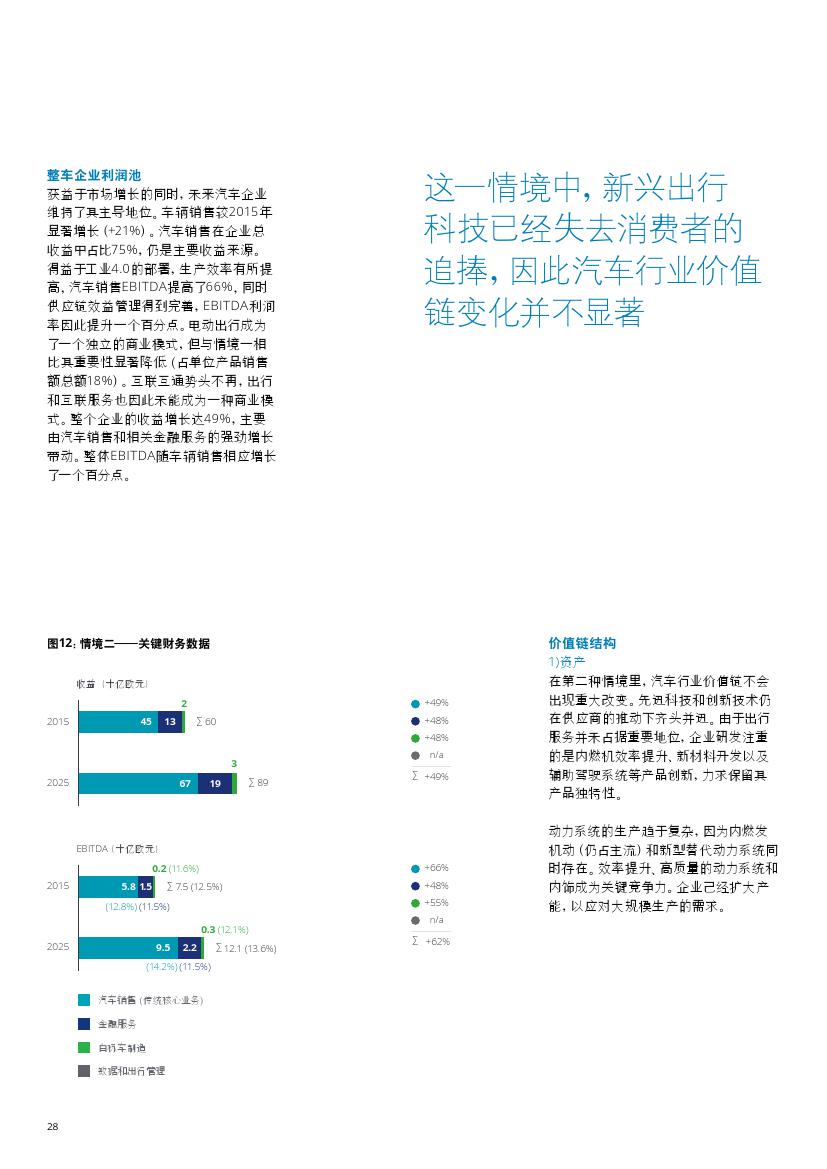 未来汽车行业价值链：2025年以后