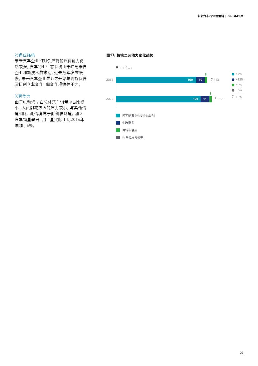 未来汽车行业价值链：2025年以后