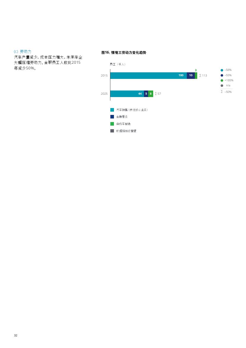 未来汽车行业价值链：2025年以后