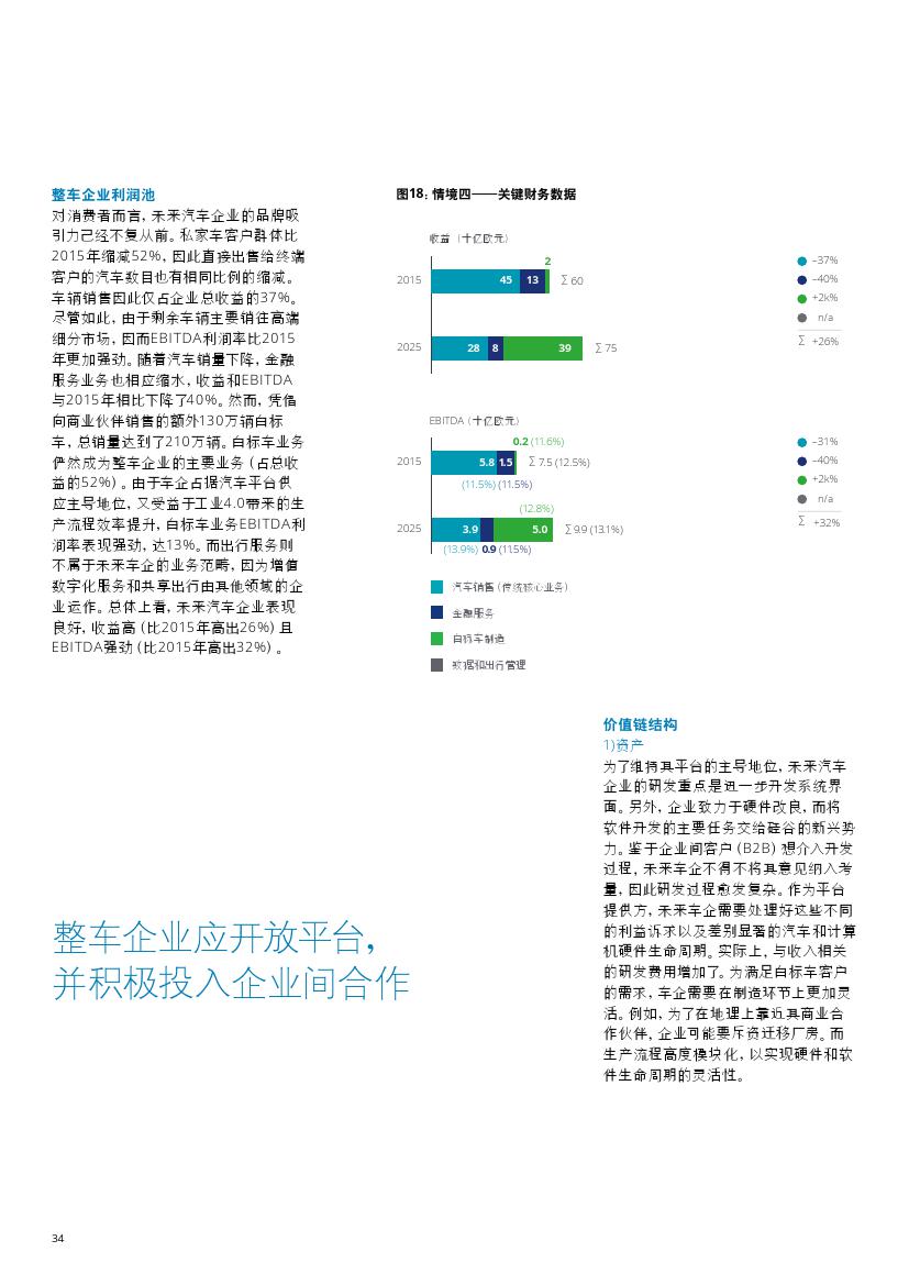 未来汽车行业价值链：2025年以后
