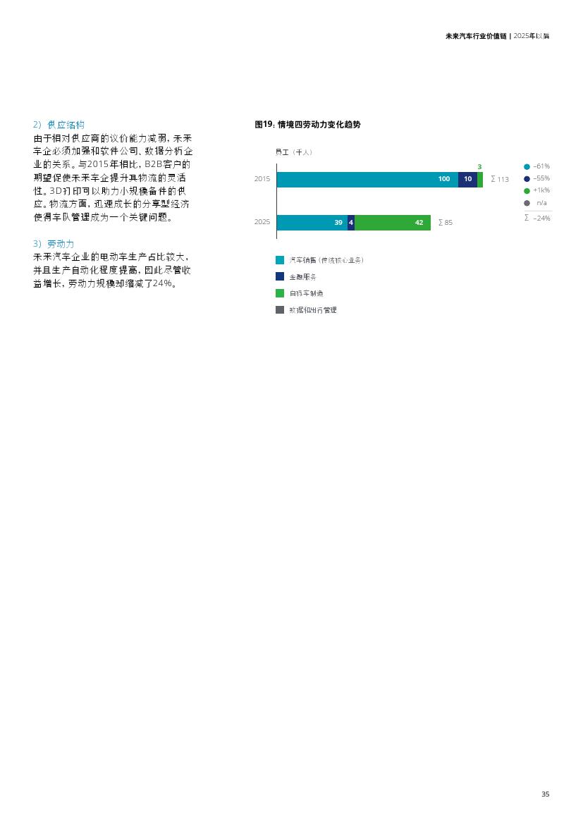未来汽车行业价值链：2025年以后