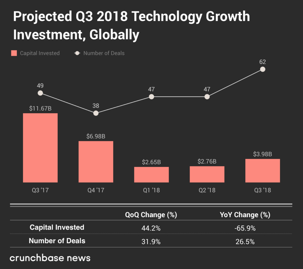 Crunchbase:2018年Q3科技成长型投资保持稳定
