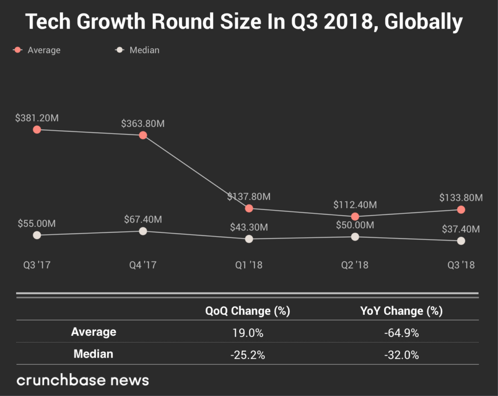 Crunchbase:2018年Q3科技成长型投资保持稳定