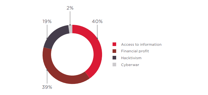 Positive Technologies:2018年全球受网络攻击用户达7.65亿