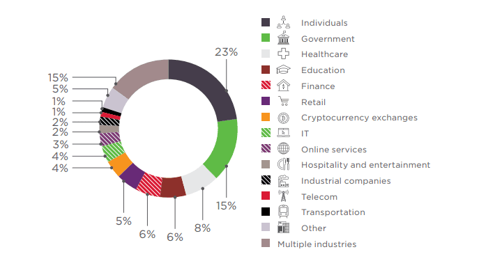 Positive Technologies:2018年全球受网络攻击用户达7.65亿