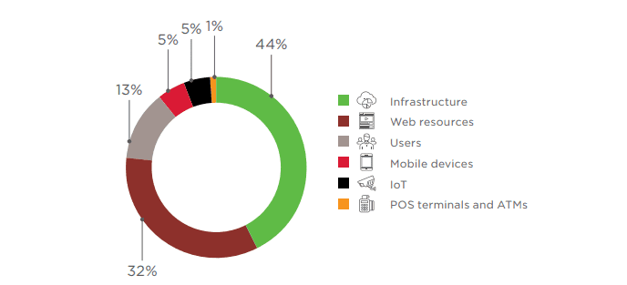 Positive Technologies:2018年全球受网络攻击用户达7.65亿