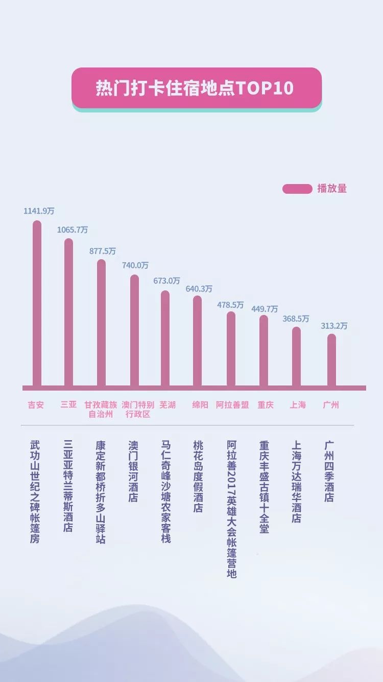 抖音国庆数据报告:30万条视频打卡北京,1.3亿次