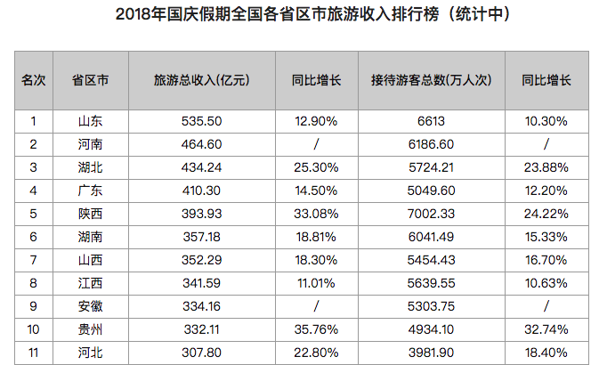 中国旅游研究院：2018年国庆假期各省份旅游收入排行榜