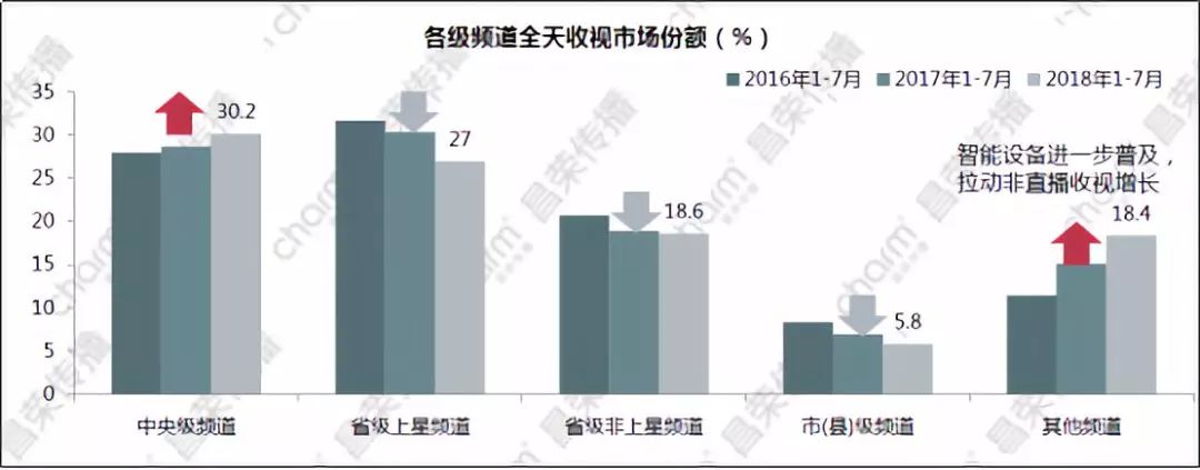 2018半年度电视媒体趋势报告(上)
