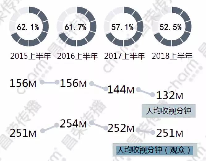 2018半年度电视媒体趋势报告(上)