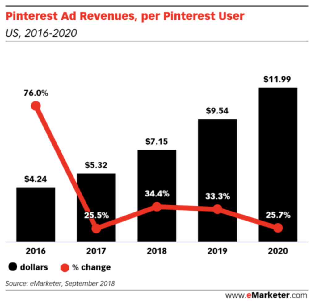 eMarketer :2020年Pinterest美国地区广告营收将达到10亿美元